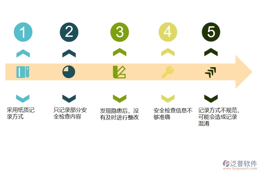 一、多數(shù)公路企業(yè)在安全檢查記錄及整改查詢中存在的問(wèn)題