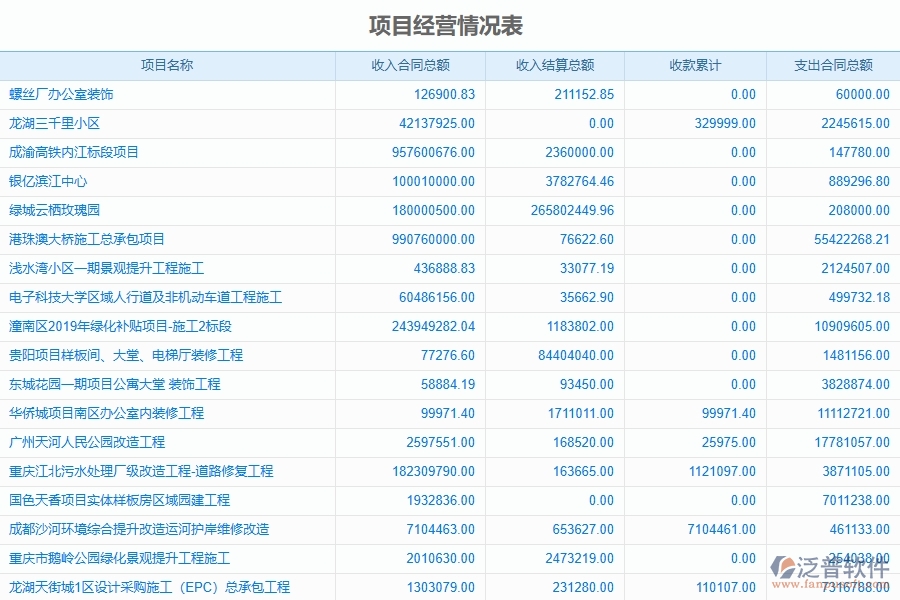 泛普軟件機(jī)電工程企業(yè)管理系統(tǒng)中項(xiàng)目經(jīng)營(yíng)情況表的優(yōu)點(diǎn)與缺點(diǎn)