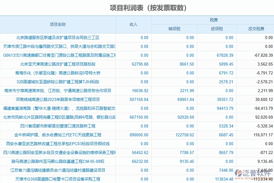 泛普軟件-路橋工程項(xiàng)目管理系統(tǒng)在項(xiàng)目利潤(rùn)表中的價(jià)值
