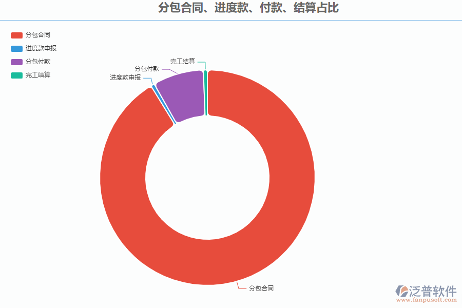 路橋工程管理系統(tǒng)中分包合同、進度款、付款、結(jié)算占比管理能為企業(yè)帶來什么價值