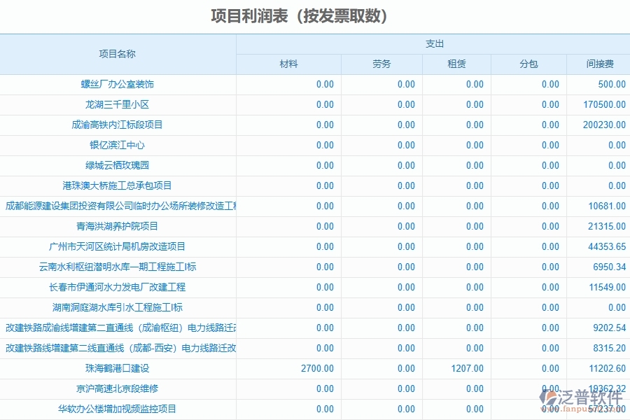 泛普軟件-機(jī)電工程企業(yè)管理系統(tǒng)的項(xiàng)目利潤(rùn)表為工程企業(yè)帶來八大管理革新