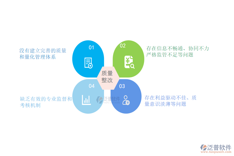 國(guó)內(nèi)80%的市政工程企業(yè)在質(zhì)量整改管理過程中存在的問題