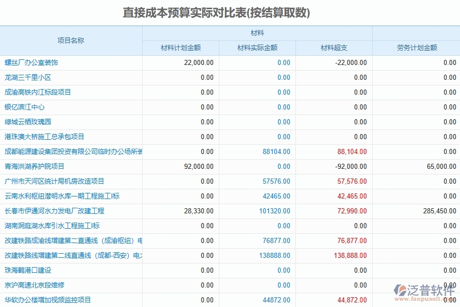 泛普軟件-路橋工程管理系統(tǒng)在直接成本預算實際對比表中的應(yīng)用場景