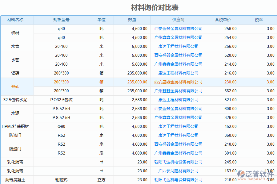 泛普軟件-公路工程項(xiàng)目管理系統(tǒng)在材料詢價(jià)對(duì)比表中的作用