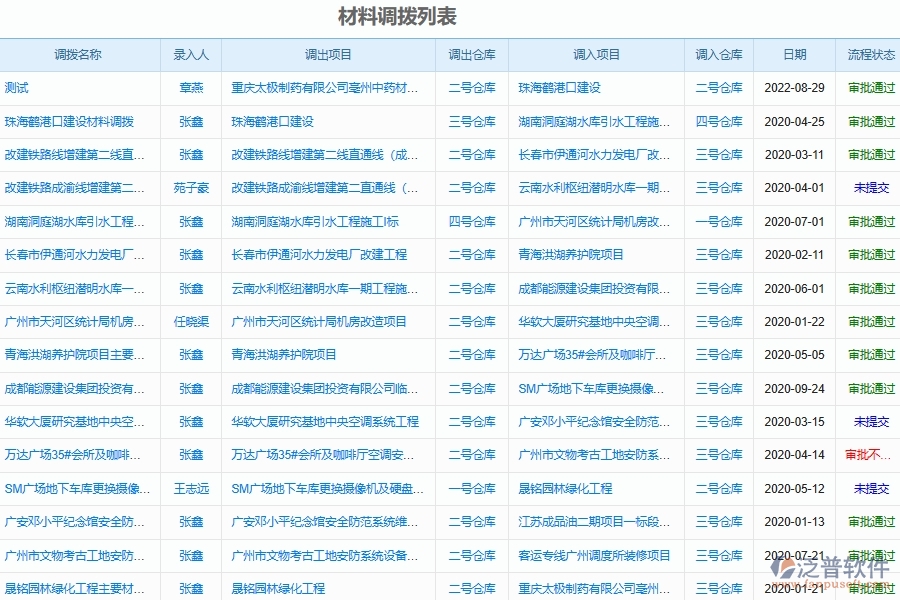 泛普軟件-市政工程企業(yè)管理系統(tǒng)中材料調(diào)撥管理的價值
