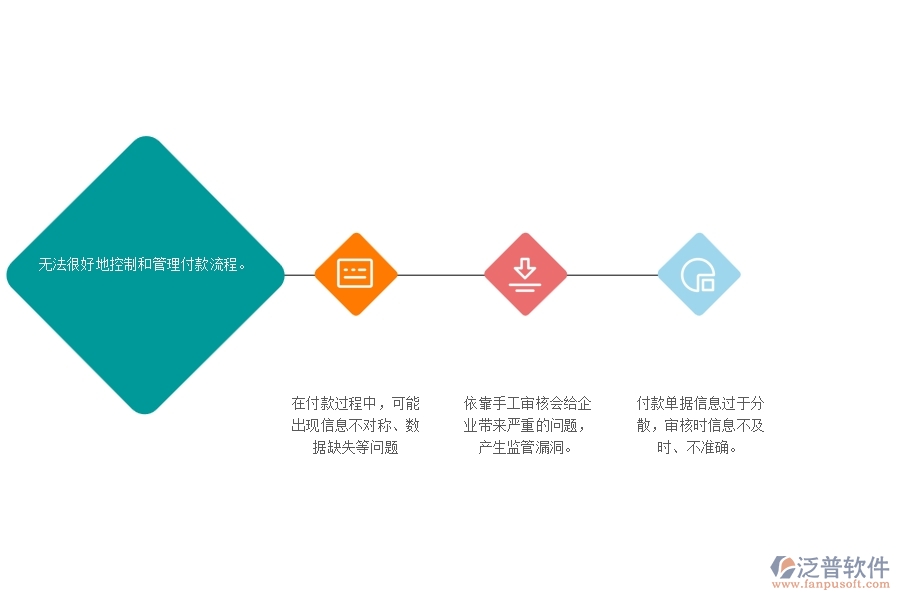 一、沒有上泛普軟件-路橋工程管理系統(tǒng)前，企業(yè)在其他付款單管理遇到的問題