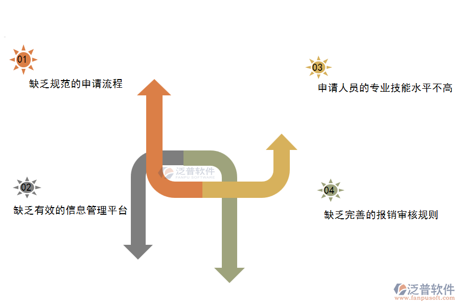 在機(jī)電工程施工企業(yè)中項(xiàng)目業(yè)務(wù)費(fèi)申請(qǐng)管理中常見的問題