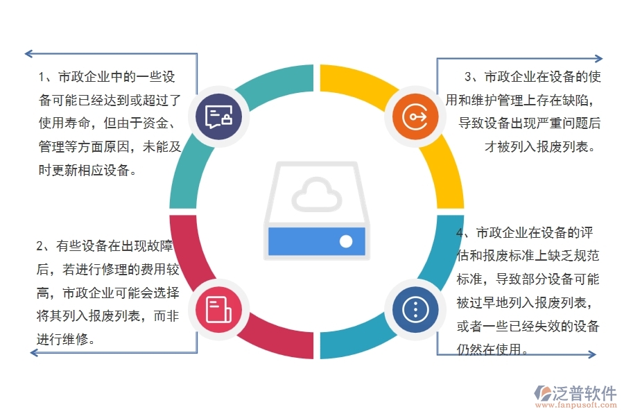 國內(nèi)80%的市政企業(yè)在設(shè)備報廢列表中普遍存在的問題