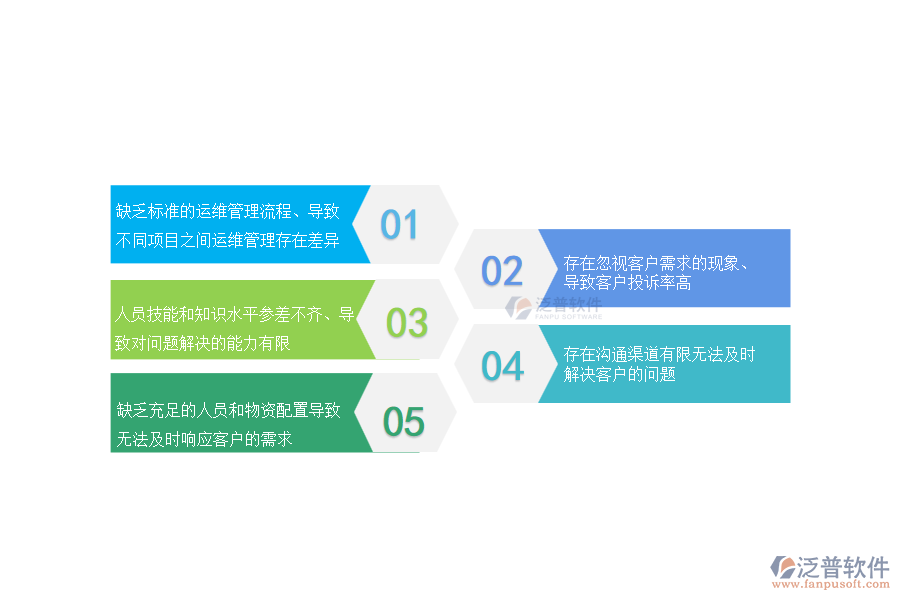 國內(nèi)80%的市政工程企業(yè)在售后運維管理中普遍存在的問題