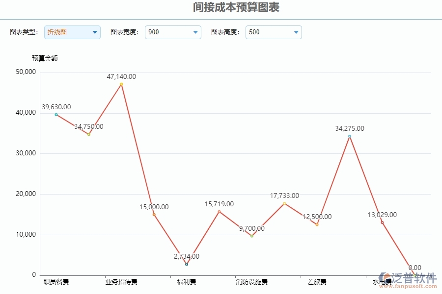 三、泛普軟件-公路工程系統(tǒng)中間接成本預(yù)算圖表管理的技術(shù)優(yōu)勢