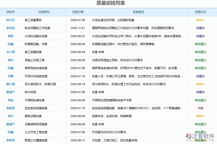 泛普軟件-弱電工程企業(yè)管理系統(tǒng)的質(zhì)量安全巡查管理為工程企業(yè)帶來(lái)管理的革新