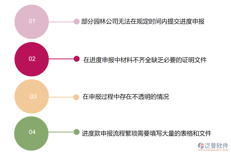 國(guó)內(nèi)80%搞園林工程項(xiàng)目施工的公司在進(jìn)度款申報(bào)管理中普遍存在的問(wèn)題
