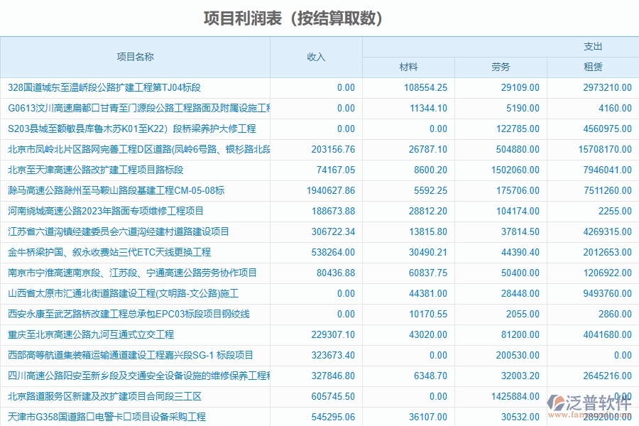 路橋工程項目利潤表系統(tǒng)能為企業(yè)帶來什么價值