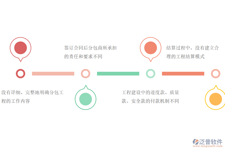 多數(shù)路橋企業(yè)在分包合同、進度款、付款、結(jié)算占比中存在的問題