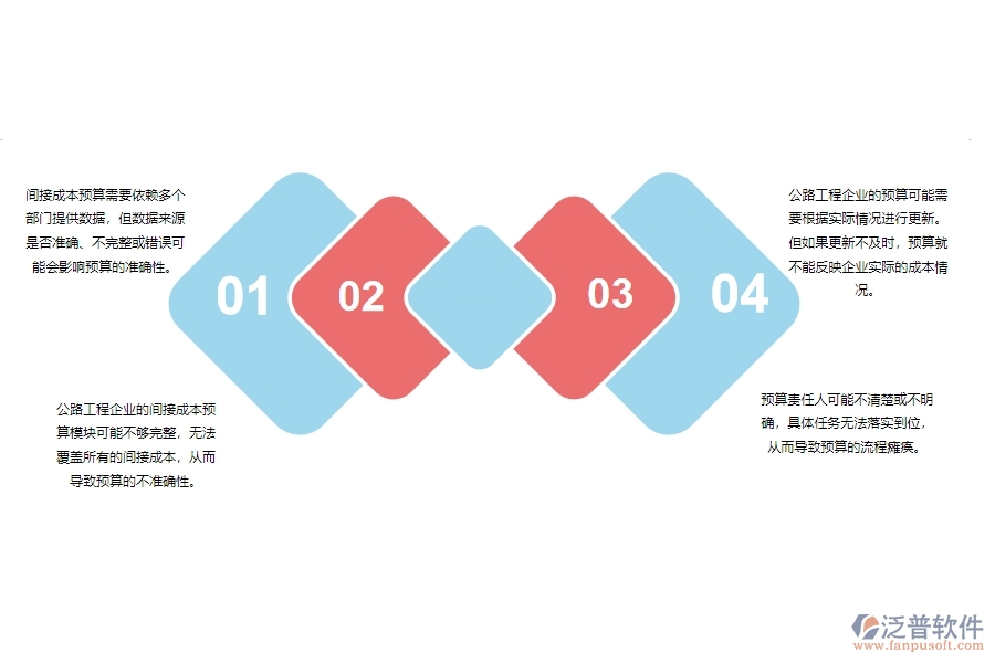 一、公路工程企業(yè)在間接成本預(yù)算列表管理方面遇到的困境