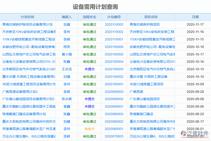 泛普軟件-園林工程項(xiàng)目管理系統(tǒng)中設(shè)備報(bào)表的管控點(diǎn)及作用