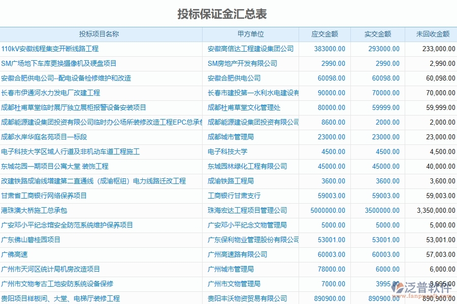 泛普軟件-弱電工程企業(yè)管理系統中投標保證金匯總表的管控點及作用