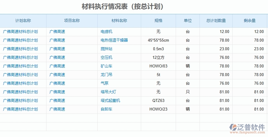 二、泛普軟件-公路工程項目管理系統(tǒng)在材料執(zhí)行情況表(按總計劃)中的作用