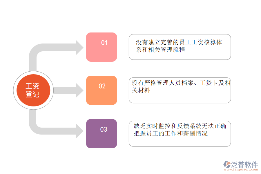 國內80%的機電工程施工企業(yè)在項目工資登記管理中存在的問題