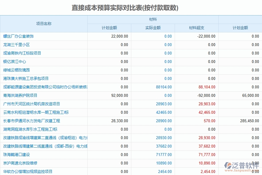 泛普軟件-路橋工程項目管理系統(tǒng)在直接成本預算實際對比表中的作用