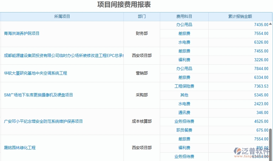 二、泛普軟件-園林工程管理系統(tǒng)如何解決工程企業(yè)的項(xiàng)目間接費(fèi)用報(bào)表痛點(diǎn)