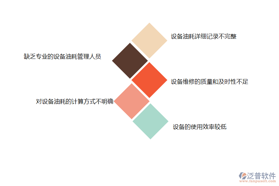 國(guó)內(nèi)80%的園林企業(yè)在設(shè)備油耗管理中普遍存在的問題