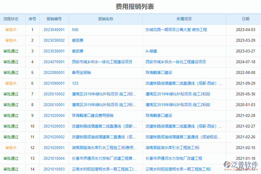 泛普軟件-市政行業(yè)企業(yè)管理系統(tǒng)中費(fèi)用報(bào)銷(xiāo)列表的價(jià)值
