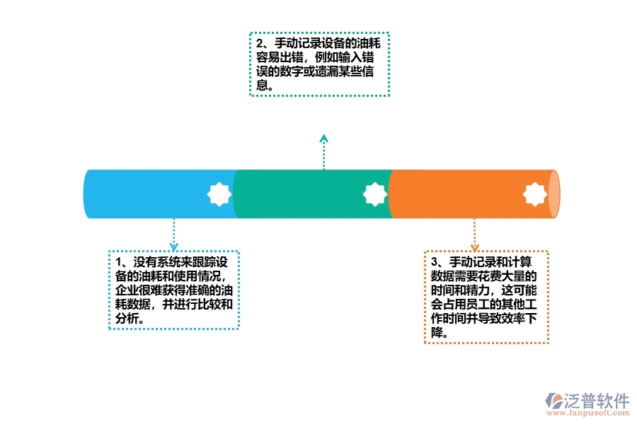 沒有使用系統(tǒng)之前，公路工程企業(yè)在設(shè)備油耗的時(shí)候會(huì)遇到哪些問題