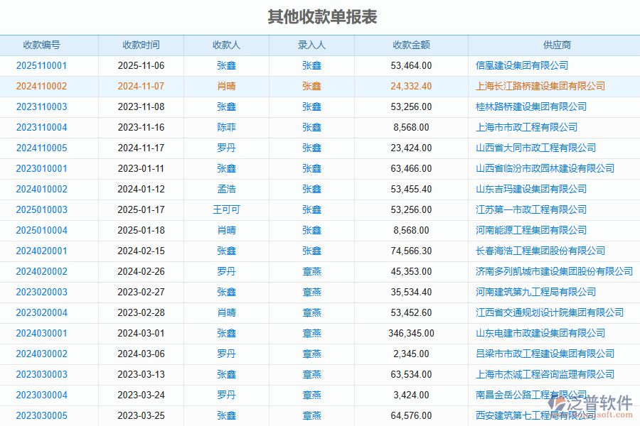 泛普軟件-路橋工程企業(yè)管理系統(tǒng)中其他收款單列表的管控點及作用