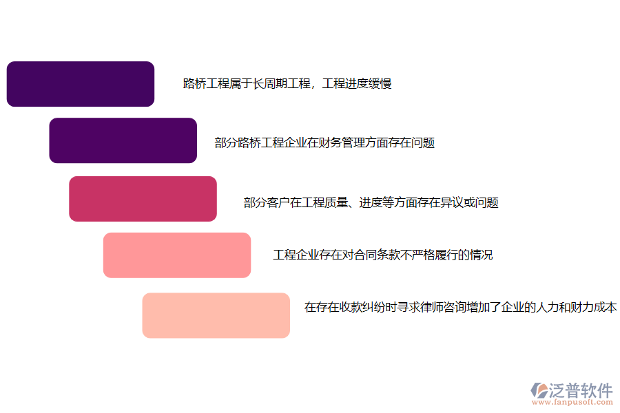 國(guó)內(nèi)80%的路橋工程企業(yè)在收款管理過(guò)程中存在的問(wèn)題