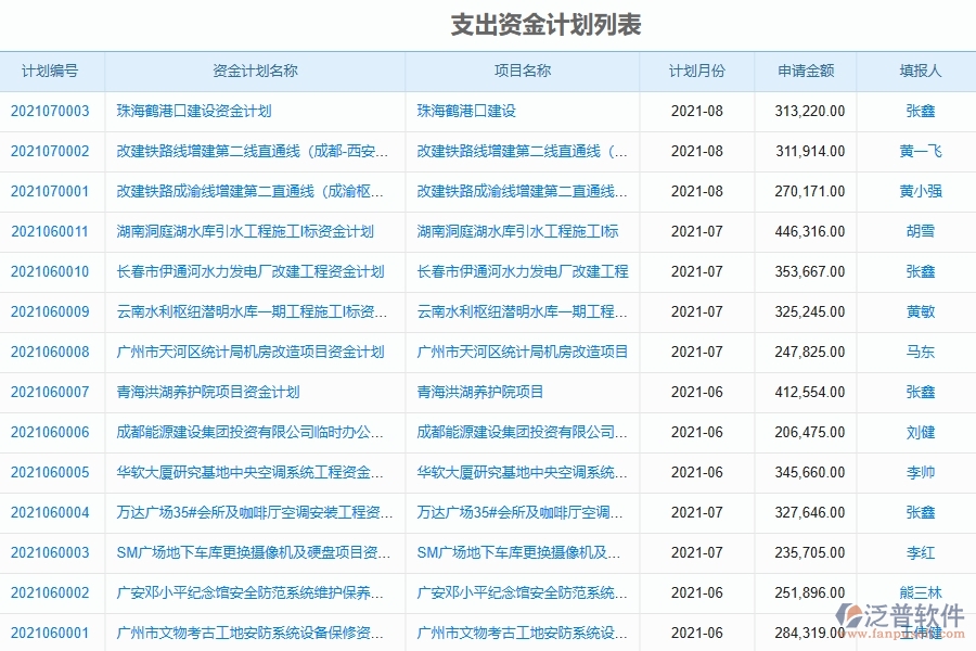 泛普軟件-對于支出資金計劃的管理作用體現(xiàn)在哪些方面