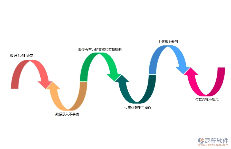 一、大多數(shù)路橋工程企業(yè)在支付一覽表管理中存在的問(wèn)題