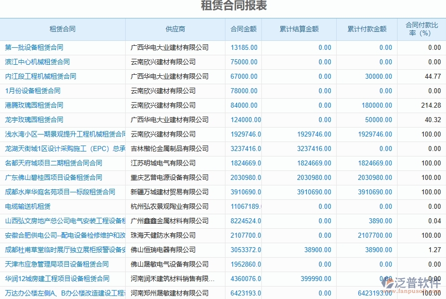 四、泛普軟件-弱電工程項(xiàng)目系統(tǒng)中租賃報(bào)表管理的技術(shù)優(yōu)勢(shì)
