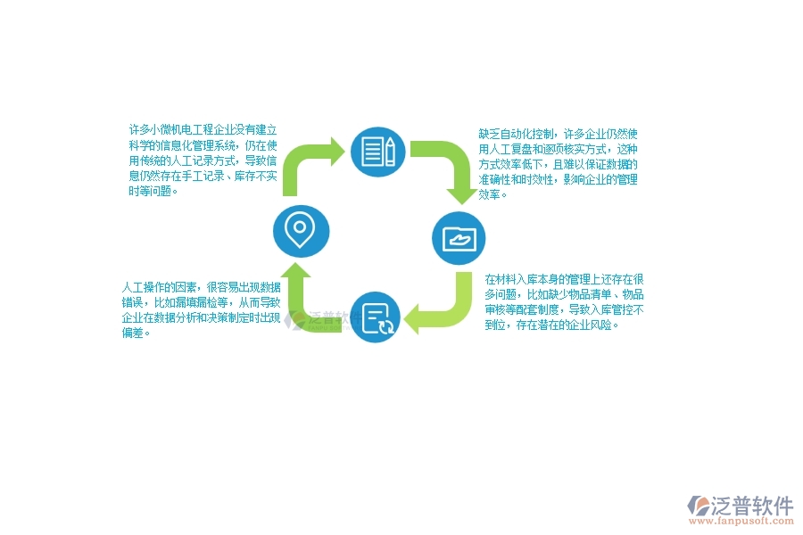 一、小微機(jī)電工程企業(yè)管理者在材料入庫(kù)明細(xì)查詢(xún)管理存在的問(wèn)題