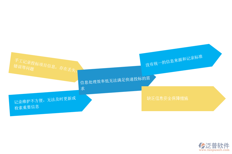 搞市政工程項目施工的公司管理中投標項目信息登記管理方面存在的問題