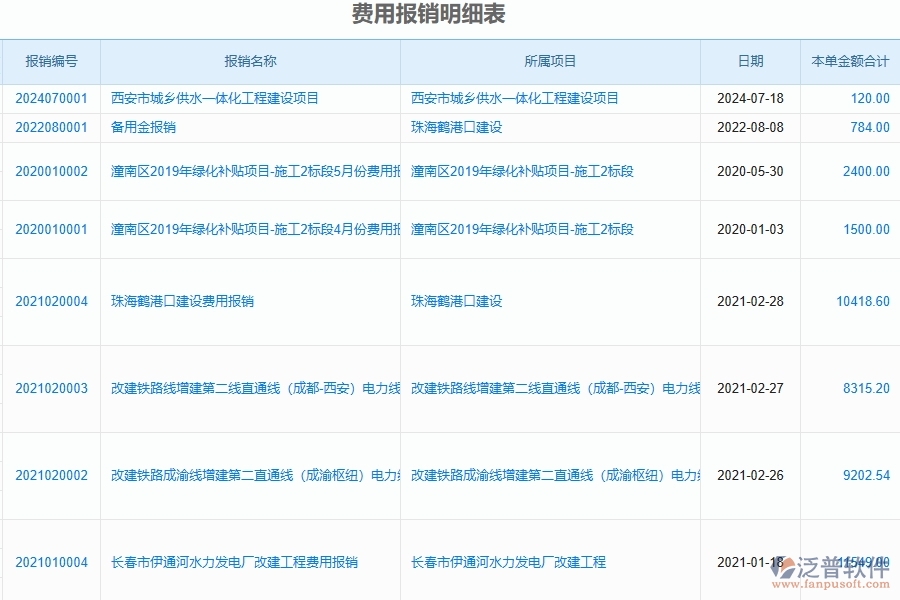 二、費用報銷明細表為弱電工程企業(yè)提供了哪些方面的應用價值