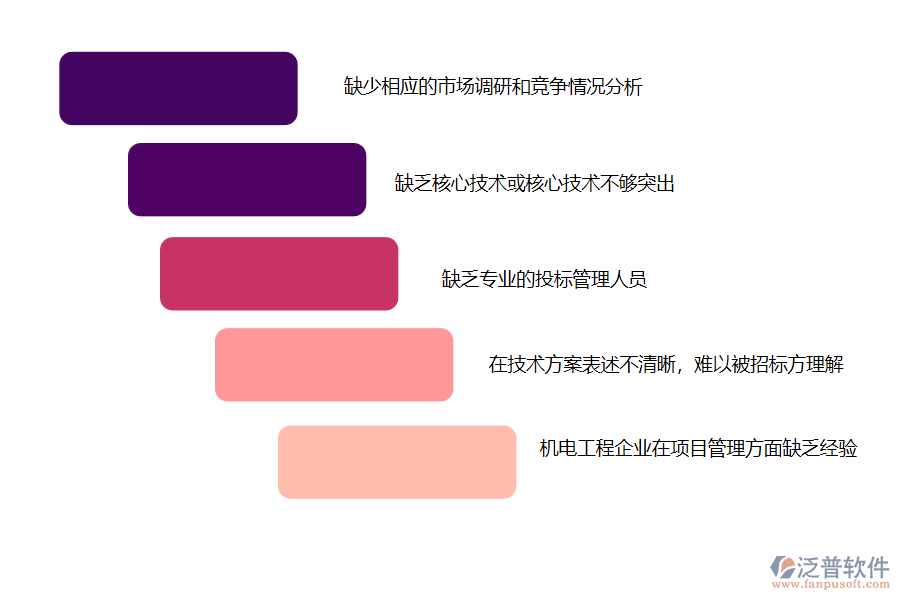 機(jī)電工程企業(yè)在投標(biāo)管理過(guò)程中存在的問題有哪些