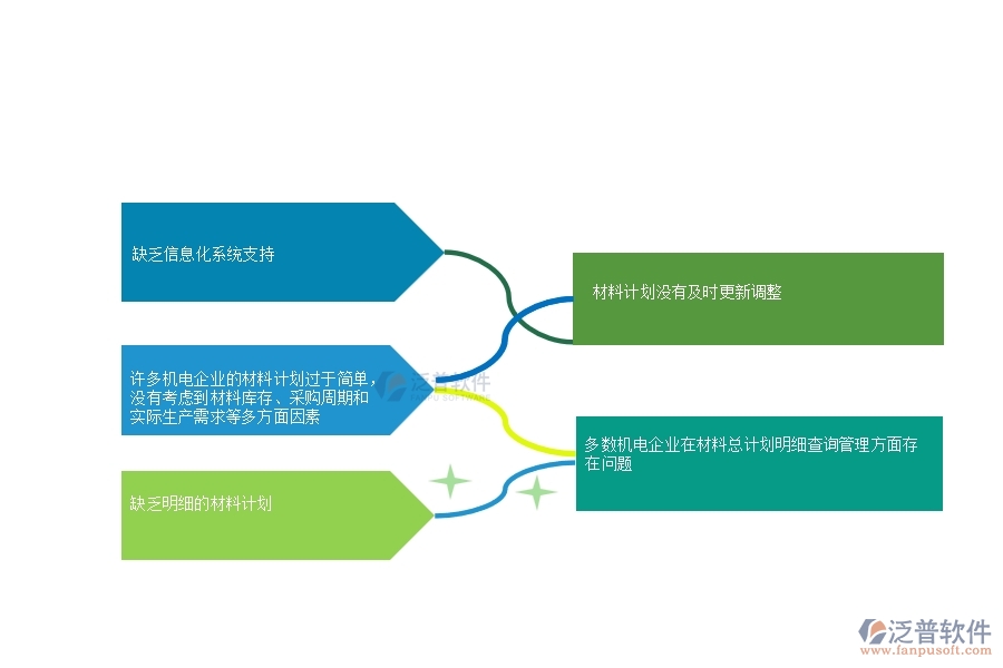 一、多數(shù)機電企業(yè)在材料總計劃明細查詢管理方面存在的問題
