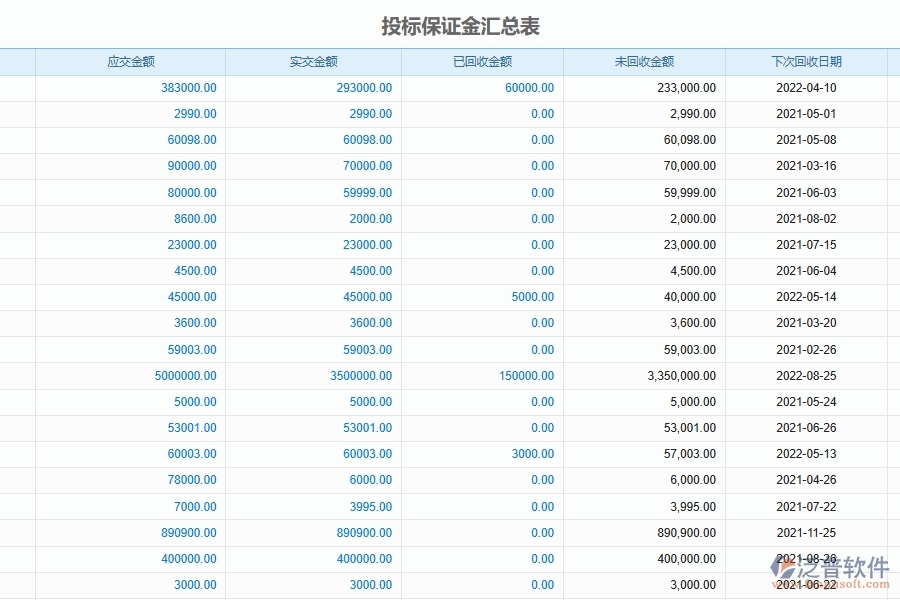 泛普軟件-路橋工程管理系統(tǒng)中項目投標保證金回收管理的競爭優(yōu)勢