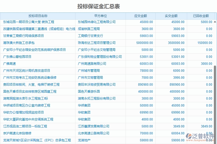 二、泛普軟件-園林工程企業(yè)管理系統(tǒng)有效提升投標(biāo)保證金匯總表的措施
