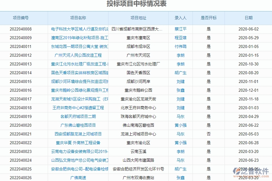 二、泛普軟件-園林工程企業(yè)管理系統(tǒng)投標(biāo)項(xiàng)目中標(biāo)情況表的管控點(diǎn)
