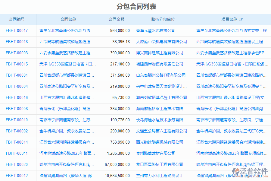 泛普軟件-路橋工程企業(yè)管理系統(tǒng)中分包合同管理的管控點及作用