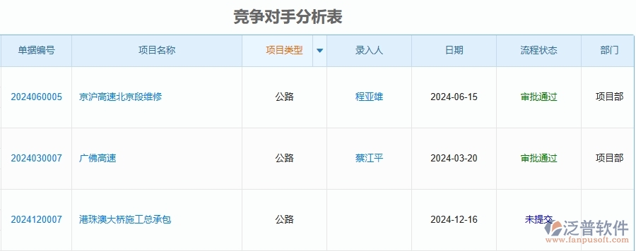 二、泛普軟件-公路工程項(xiàng)目管理系統(tǒng)在競(jìng)爭(zhēng)對(duì)手分析表中的方案