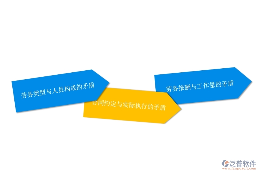 園林工程企業(yè)在勞務(wù)報(bào)表方面存在的矛盾點(diǎn)有哪些