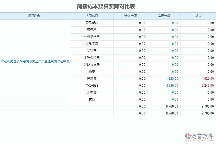 二、泛普軟件-公路工程系統(tǒng)對(duì)間接成本預(yù)算實(shí)際對(duì)比表管理的作用