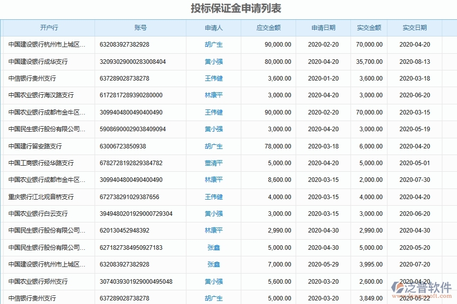 泛普軟件-路橋工程管理系統(tǒng)中投標保證金申請列表填制的注意事項