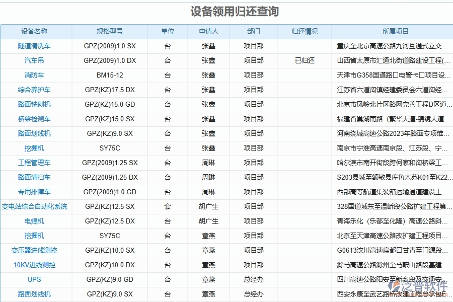 泛普軟件-的路橋工程項(xiàng)目管理系統(tǒng)在設(shè)備領(lǐng)用申請及歸還管理中的作用
