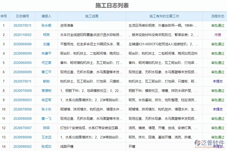 泛普軟件-市政工程行業(yè)管理系統(tǒng)如何有效提高施工過程報(bào)表中的施工日志查詢