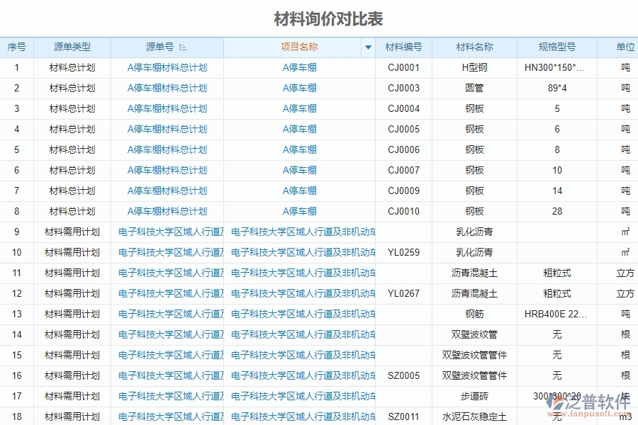 泛普軟件-市政工程企業(yè)管理系統(tǒng)中材料詢價(jià)對(duì)比表的管控點(diǎn)及作用