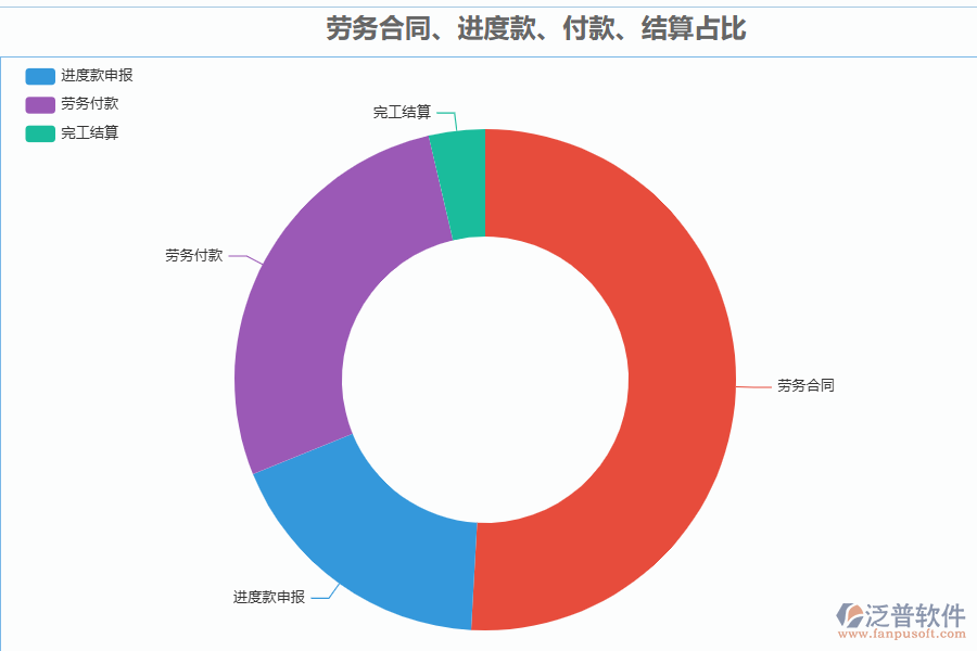 泛普軟件-機(jī)電工程行業(yè)管理系統(tǒng)中勞務(wù)合同、進(jìn)度款、付款、結(jié)算占比管理的價(jià)值